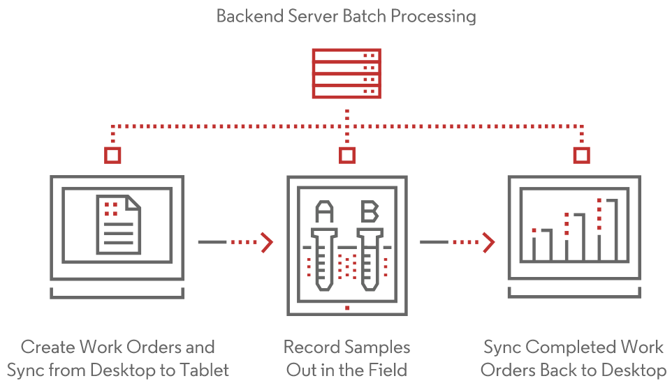 AgStudio Backend Server Batch Processing diagram