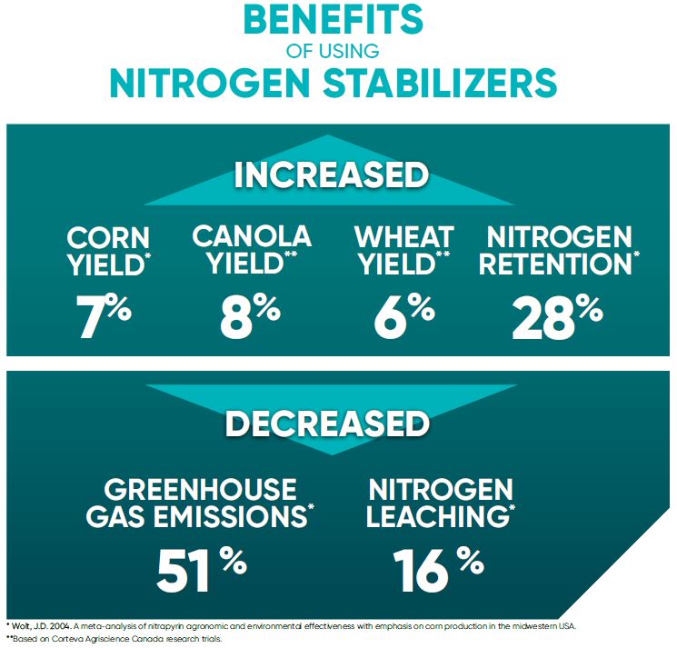 Benefits of Nitrogen Stabilizers