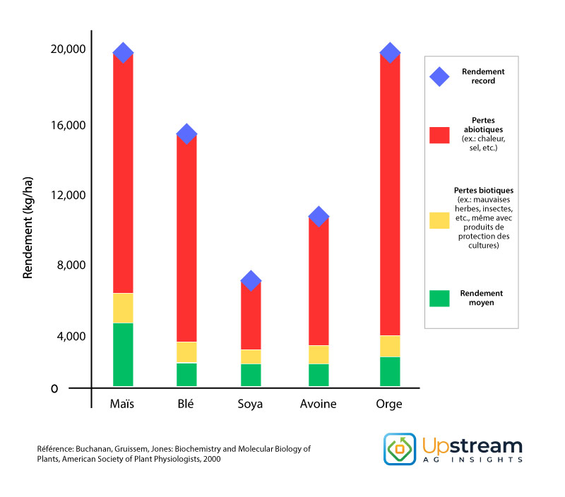 Bar graph illustrating an increase in yield from using biologicals products
